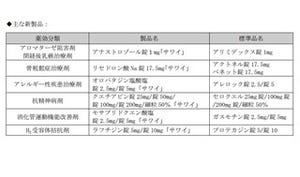 沢井製薬、ジェネリック医薬品9成分17品目を新発売