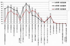 2014年卒の就職活動、12月の平均エントリー数は43.1社 - マイナビ