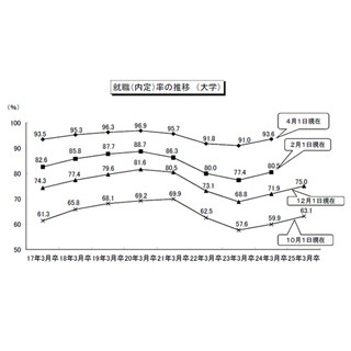 大卒就職内定率は75%で2年連続上昇も、リーマンショック前水準まで回復せず