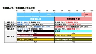 缶コーヒー、意識的に継続購入している人が多いのはあの商品!