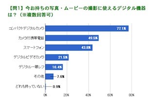 ペットオーナーに聞いた、ペットにカメラを向けるのはどんなとき?