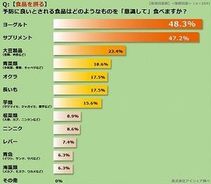 インフルエンザ予防は予防注射より生活面から。予防食品1位は「ヨーグルト」