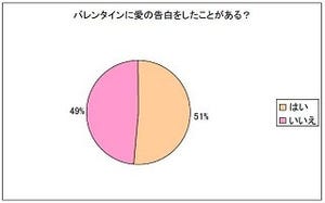 バレンタインに愛の告白をしたことがある女性は半数以上!