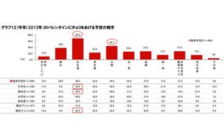 バレンタインでチョコをあげたい人1位-「女友達」