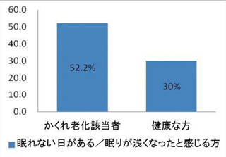 「かくれ老化」の人は、"睡眠"に問題を抱える割合が1.7倍に