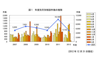 "賞金が当たった"など詐欺的なDMの相談が急増。国民生活センターが注意喚起