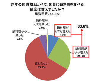 鍋好きは2日に1回"鍋の日"を実施すると判明-エバラ食品工業