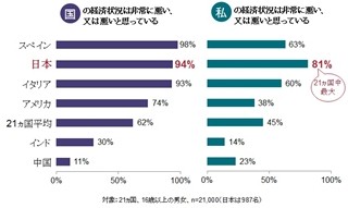 国の経済状況が悪いと感じている日本人は94% - スペインに次いで2位