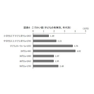 女性の小遣い、20代は4万円台→30代では1万円台に--急激に"ゆとり"なくなる