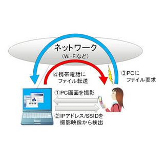 富士通研、携帯でPC画面を撮影するだけでファイル転送が可能な技術を開発