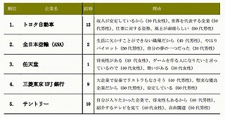 子供に勤めてほしい企業1位は「トヨタ自動車」、孫に勤めてほしい企業は?