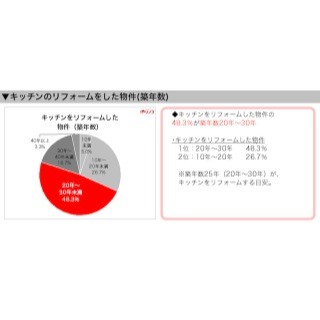 キッチンのリフォームは築20～30年、費用60万円台が最多 - リノコ