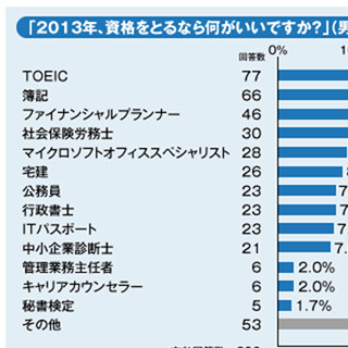 2013年取りたい資格ランキング! 【男性編】