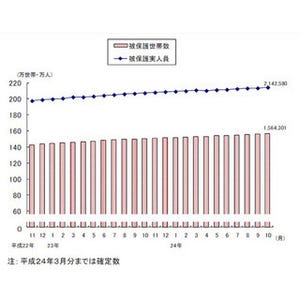 増え続ける"生活保護"受給者、6カ月連続過去最多を更新--214万人、昨年10月