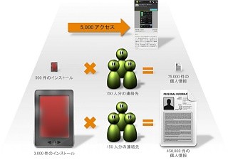 個人情報を盗むAndroid標的のマルウェア「Android.Exprespam」に拡散の懸念