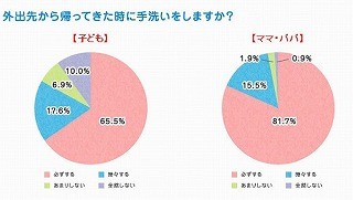 親が言うより効果大!?　9割の家庭が「子どもの手洗い習慣に絵本が役立つ」