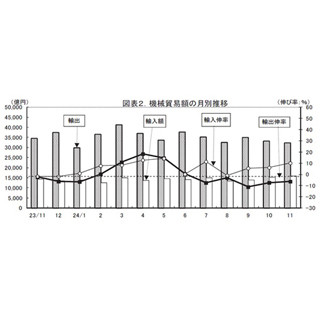 昨年11月の機械輸出額、5カ月連続で減少--3兆2352億円、対中国・EUが大幅減