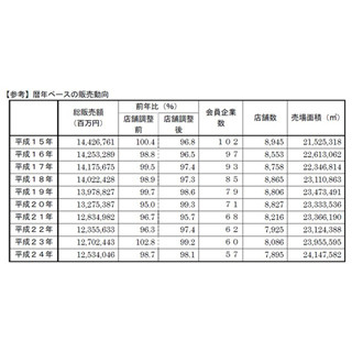 大雪・台風・残暑…2012年のスーパー売上高、16年連続で減少--前年比1.9%減