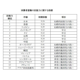 アジア太平洋・中東での消費者意識の回復力、日本が1位--"輸出低迷"に回復力