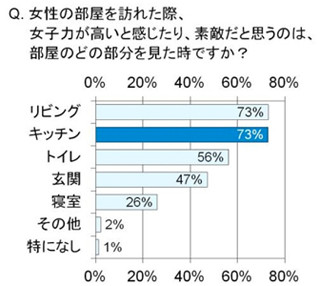 他人を部屋に入れたときに高い"女子力"を感じさせるコツ