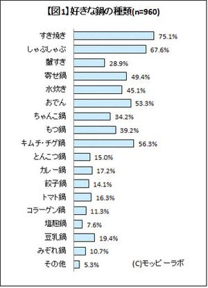 鍋好きが選ぶ「好きな鍋」1位は? - 2位しゃぶしゃぶ、3位キムチ・チゲ鍋