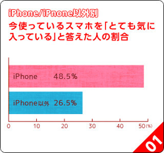 女子中高生が支持するスマホ、ダントツ1位はiPhone!　スマホ満足度調査