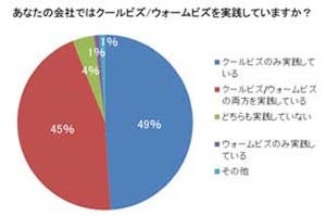 2012年のクールビズで感じたメリットは「特にない」 - ニューヨーカー調べ