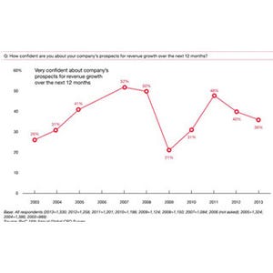 世界のCEO意識調査--大半のCEOが、2013年も世界的な景気減速が続くと回答