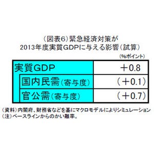 "アベノミクス"始動! 景気対策は2013年度実質GDPを+0.8%押し上げ--日本総研