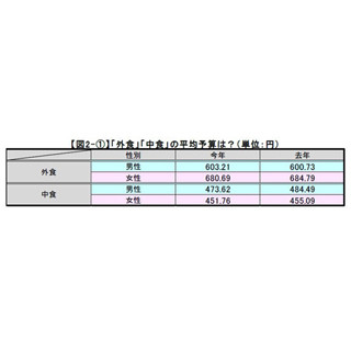 女性の「外食」の予算は男性の約80円増し! 「中食」では逆転!!--ランチ調査