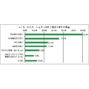 カーシェア利用後にマイカーを買いたくなる理由