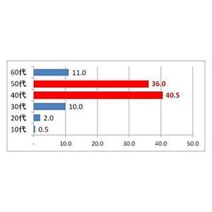 あなたの魅力が低下したのはいつ頃? 男性の魅力についての調査