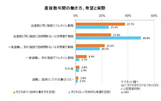 「授乳中も当直」「子連れで夜間に職場へ」-女性医師の出産に関する調査