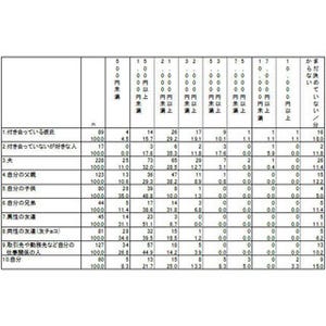 バレンタイン、予算は"高くても2000円"多数--高級チョコ贈る相手"自分"最多