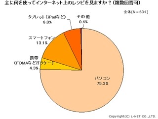 Web上のレシピ、紙に印刷やメモをして使う人は51.3%と過半数　-エルネット調べ