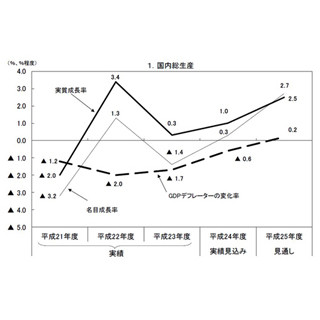 2013年度経済見通し--"名目成長率"は2.7%、"実質成長率"を16年ぶりに逆転