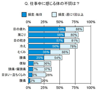 働く女性が仕事中に感じる体の不調、1位「疲れ目」-J&J調べ