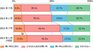 消費増税によって「住宅購入計画に影響を受ける」が7割 - ノムコム調査