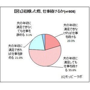 独身女性のうち、寿退社希望24%、夫の年収の希望額500万円以上は約半数