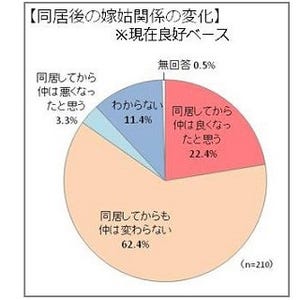 今どきの嫁・姑関係は67%が良好! よい関係の鍵は住居形態……?