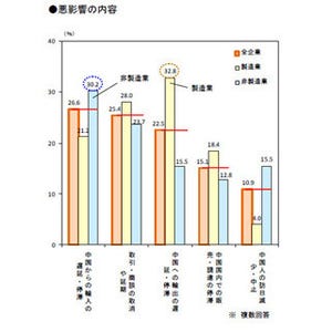 中小企業、日中関係悪化で2割が"悪影響"--製造業・卸売業は3割超がダメージ