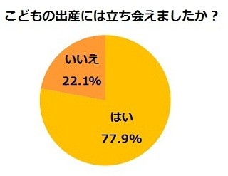 イクメンは多数派? パパの約8割が子どもの出産に「立ち会った」と回答