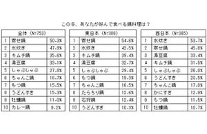 好きな鍋ランキング1位、東日本は「寄せ鍋」、西日本は?