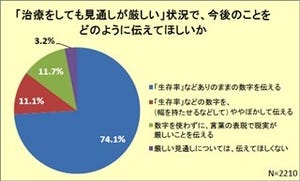 がん治療の見通し、「数字をありのまま知りたい」患者が75%　-QLife調べ