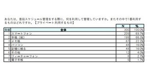 女子の7割が「プライベートの予定はスマホで管理」と回答、手帳を抜く