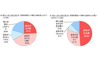 花粉症の人が花粉シーズンにコンタクトレンズの装着をやめない理由