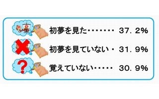 味の素が初夢に関する調査を実施