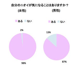 「いいニオイの異性=恋愛対象」と意識する男性は8割、女性は?