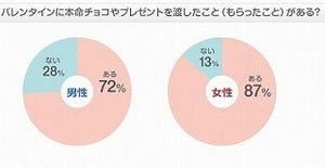 バレンタイン、予想外の女の子からチョコをもらったら「意識する」約半数