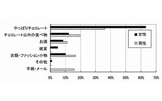 バレンタイン調査。男性はチョコはもちろん、手紙やメールもうれしい!